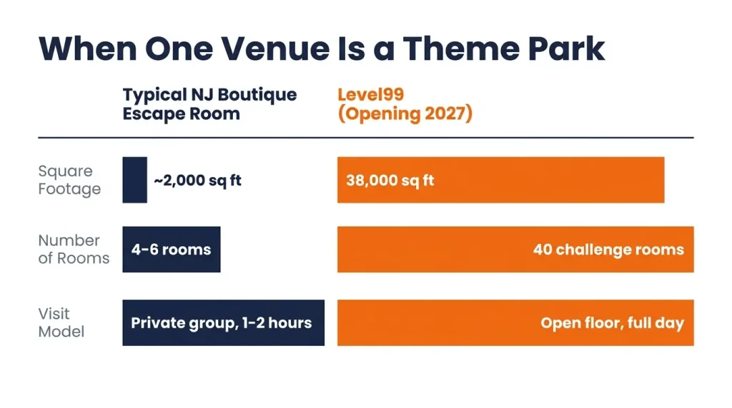 Bar chart comparing NJ boutique escape room (~2,000 sq ft, 4-6 rooms) to Level99 (38,000 sq ft, 40 rooms) opening 2027