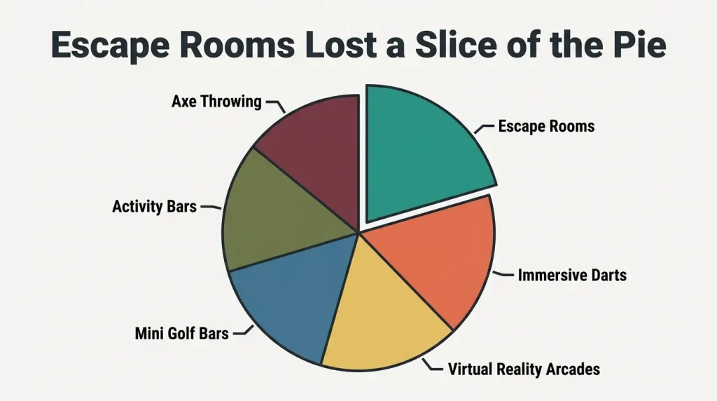 Pie chart splitting the entertainment market between escape rooms and five rivals