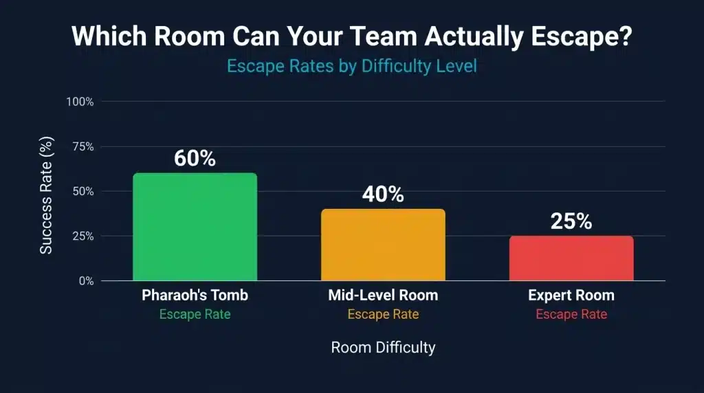 Escape Room Difficulty Levels vs. Escape Rates - Solve The Room NJ Bar chart of escape rates by difficulty: 60%, 40% and 25%